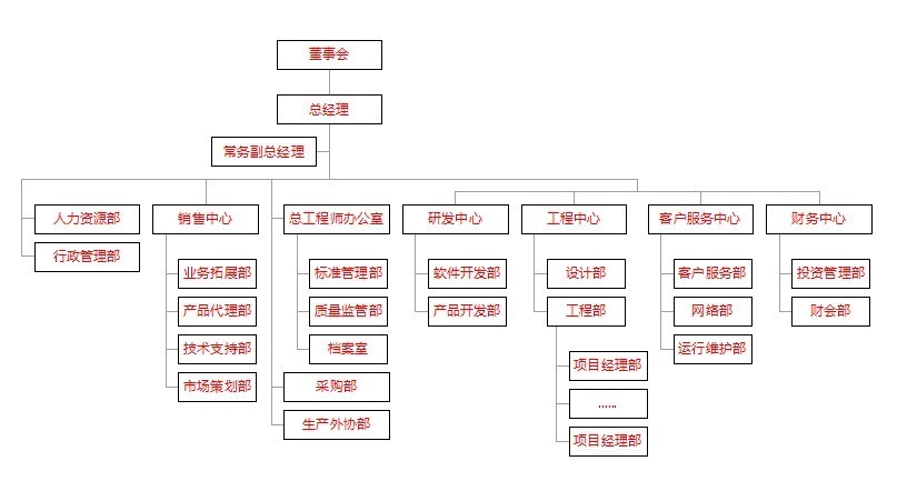 組織架構(gòu)圖